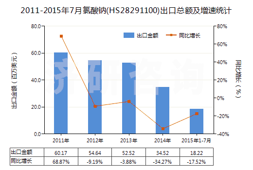 2011-2015年7月氯酸鈉(HS28291100)出口總額及增速統(tǒng)計(jì)